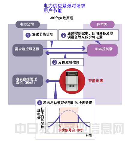 678体育官网页版智能电表——推动节能的王牌(图3)