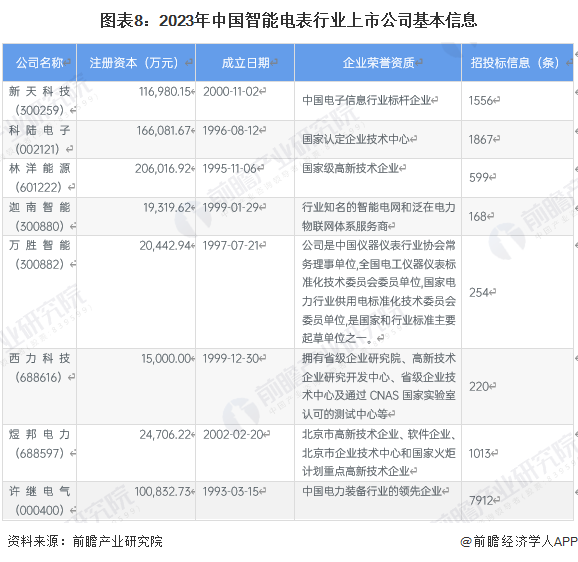 678体育官网下载【全网最全】2023年智能电表行业上市公司全方位对比(附业务布(图2)