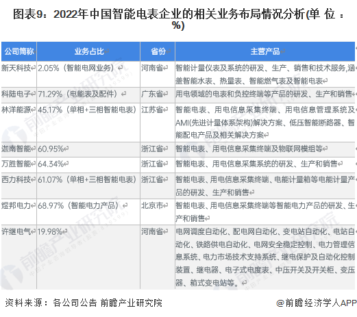 678体育官网下载【全网最全】2023年智能电表行业上市公司全方位对比(附业务布(图3)