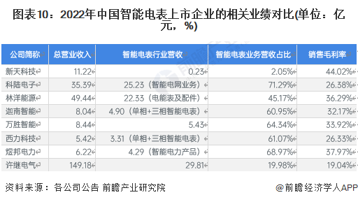 678体育官网下载【全网最全】2023年智能电表行业上市公司全方位对比(附业务布(图4)