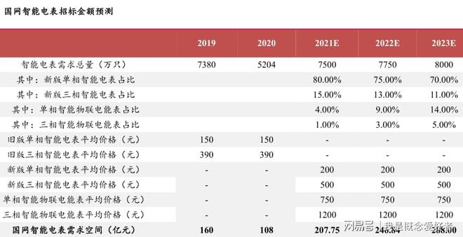 678体育app安卓版新标准下电表价值量提升智能电表迎来新春这5股为核心受益者(图4)