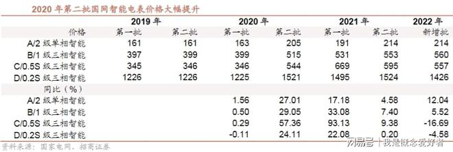 678体育app安卓版新标准下电表价值量提升智能电表迎来新春这5股为核心受益者(图3)