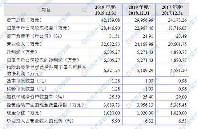 678体育杭州山科智能科技首次发布在创业板上市 上市主要存在风险分析(图1)