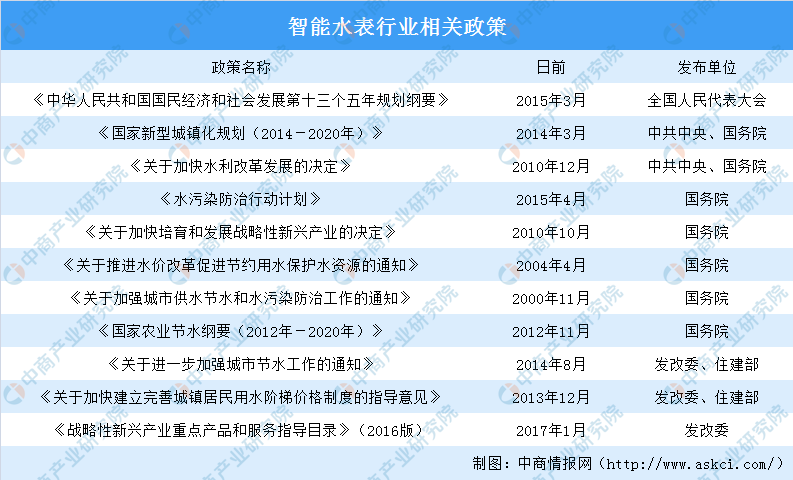 678体育官网页版政策利好：智能水表将逐步取代机械水表（附政策汇总）(图1)