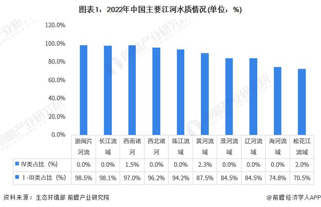 678体育官网页版2023年中国水环境治理之江河湖泊治理现状分析 水污染问题较为(图1)