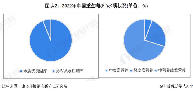 678体育官网页版2023年中国水环境治理之江河湖泊治理现状分析 水污染问题较为(图2)