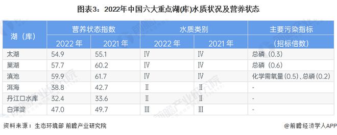 678体育官网页版2023年中国水环境治理之江河湖泊治理现状分析 水污染问题较为(图3)