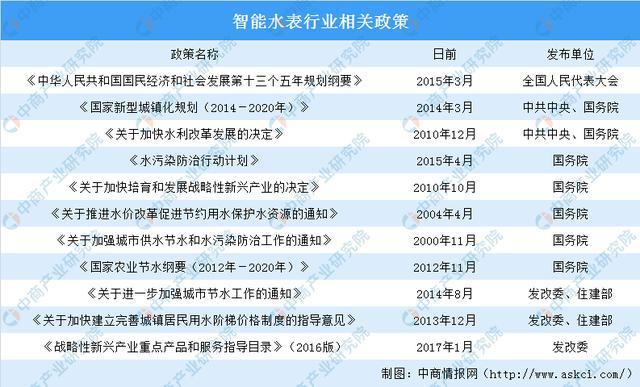 678体育官网页版政策利好：智能水表将逐步取代机械水表(图1)