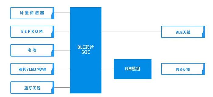 678体育官方版app下载安装蓝牙SOC+NB-IoT水表方案双通道传输让集抄更(图3)