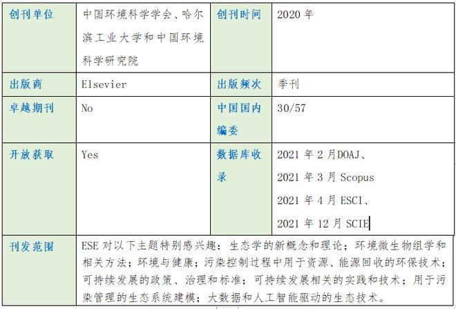 678体育app安卓版2021年SCI新收录中国期刊之Environmental(图2)