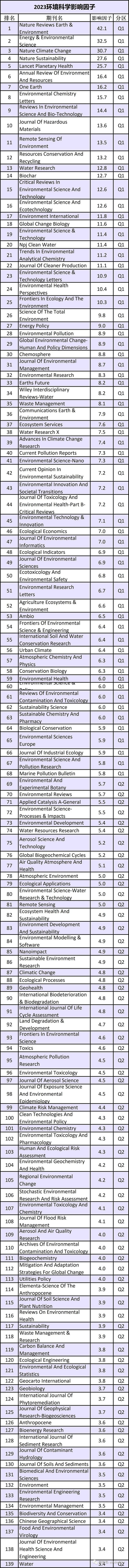678体育官网下载环境科学2023最新影响因子(图1)