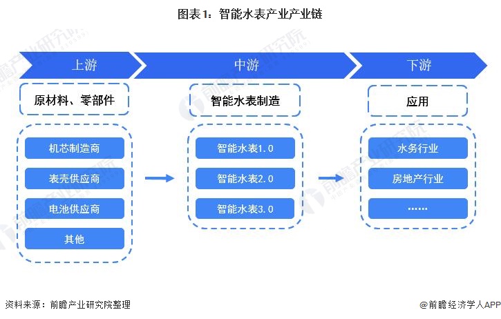 678体育官网下载【干货】智能水表行业产业链全景梳理及区域热力地图(图1)