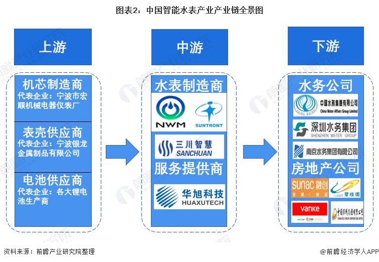 678体育官网下载【干货】智能水表行业产业链全景梳理及区域热力地图(图2)