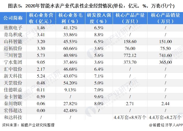 678体育官网下载【干货】智能水表行业产业链全景梳理及区域热力地图(图5)