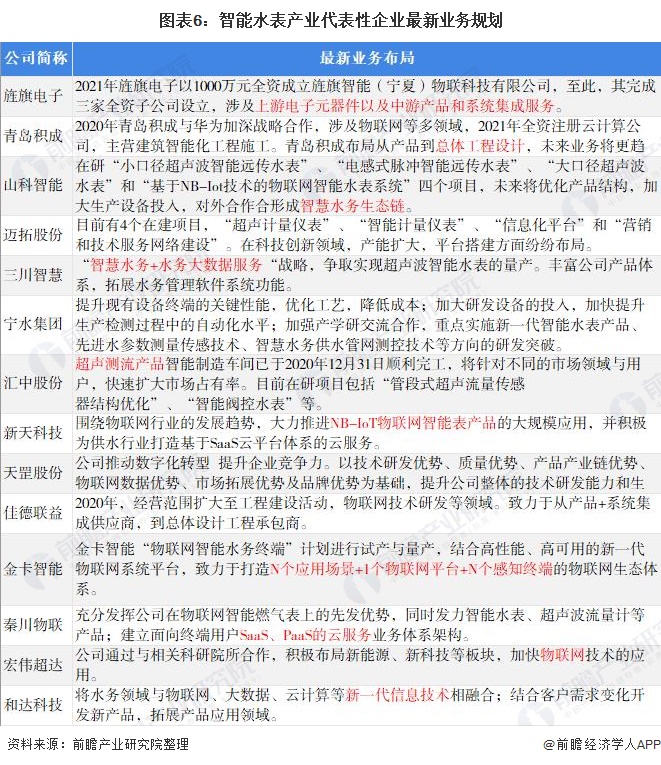 678体育官网下载【干货】智能水表行业产业链全景梳理及区域热力地图(图6)