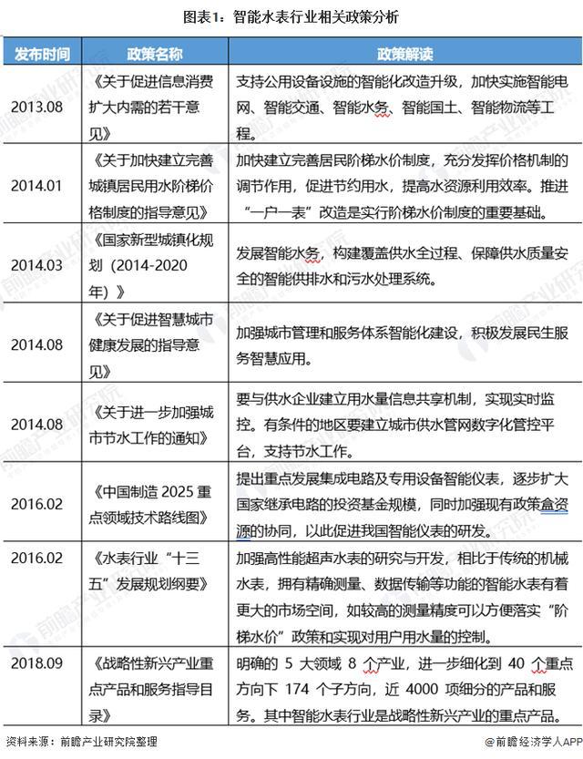 678体育官网下载2020年中国智能水表行业发展现状分析 政策+技术双轮驱动行业(图1)