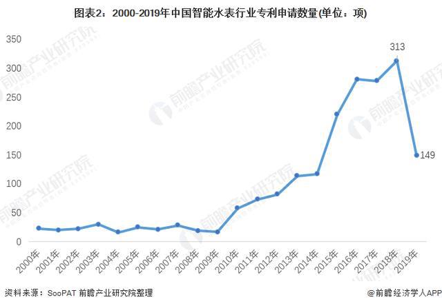 678体育官网下载2020年中国智能水表行业发展现状分析 政策+技术双轮驱动行业(图2)