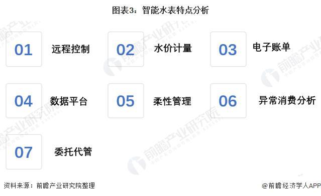 678体育官网下载2020年中国智能水表行业发展现状分析 政策+技术双轮驱动行业(图3)