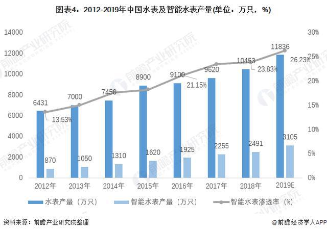 678体育官网下载2020年中国智能水表行业发展现状分析 政策+技术双轮驱动行业(图4)