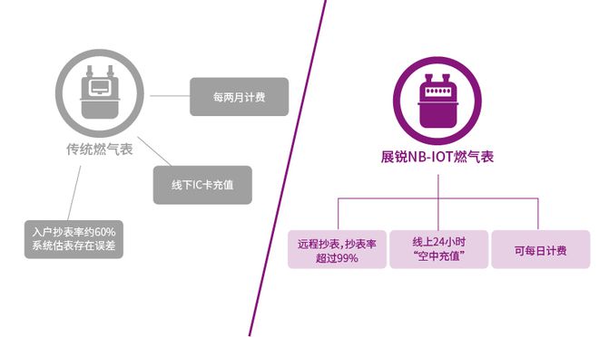 678体育官网下载展锐甘做“智慧表哥”为中国老人设计家用物联网芯片(图3)