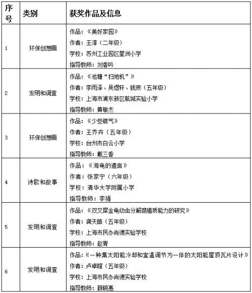 678体育官网页版第六届环丁青少年环保创意活动 获奖作品出炉(图8)