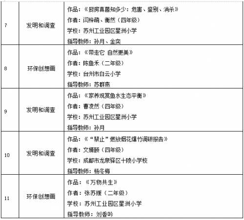 678体育官网页版第六届环丁青少年环保创意活动 获奖作品出炉(图9)