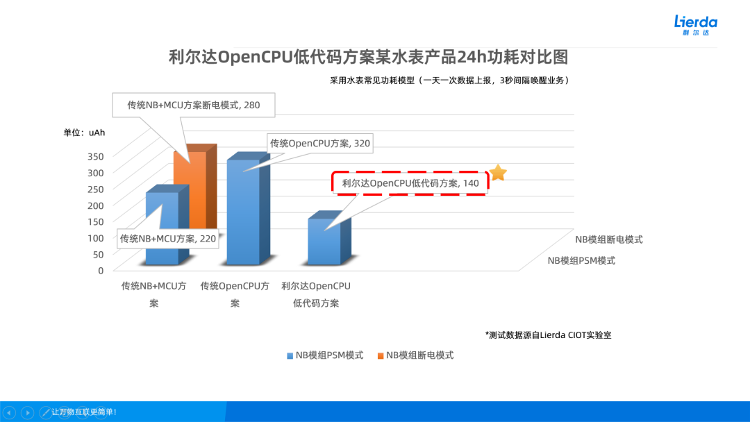 678体育app安卓版行业新趋势！利尔达OpenCPU方案助力水表厂商破局(图1)