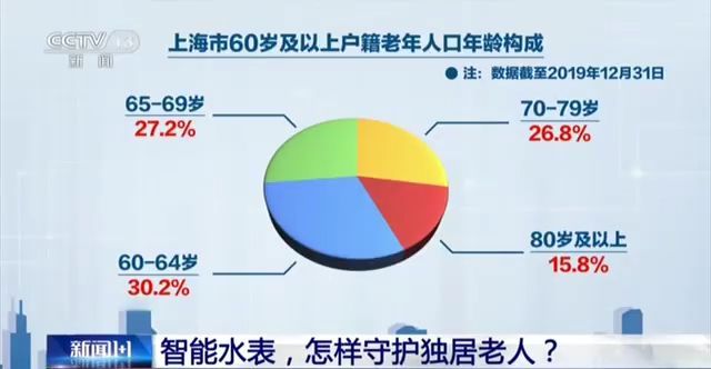 678体育官网页版智能水表怎样“守护”独居老人？可以在全国推广吗？(图5)